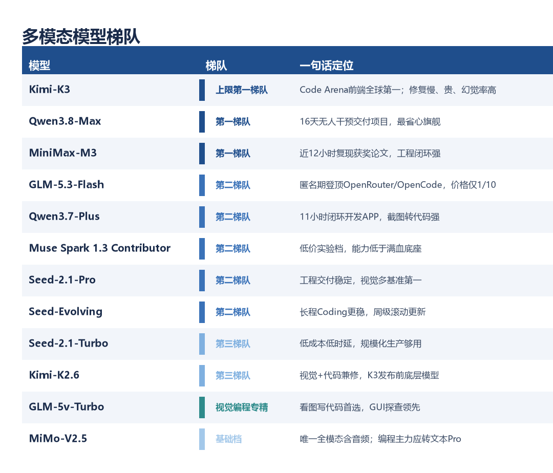 多模态模型梯队